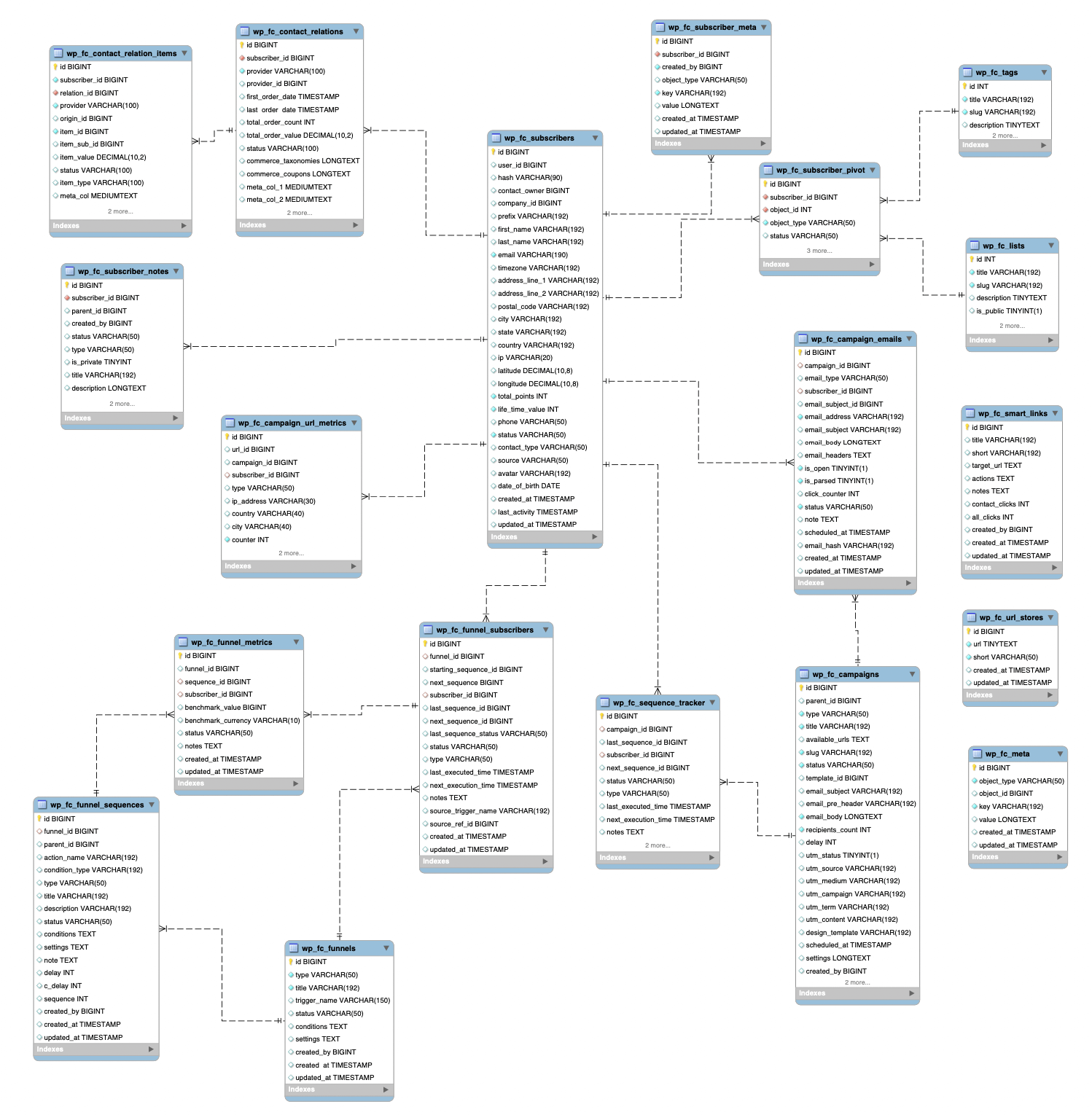 FluentCRM Database Schema FluentCRM Developers